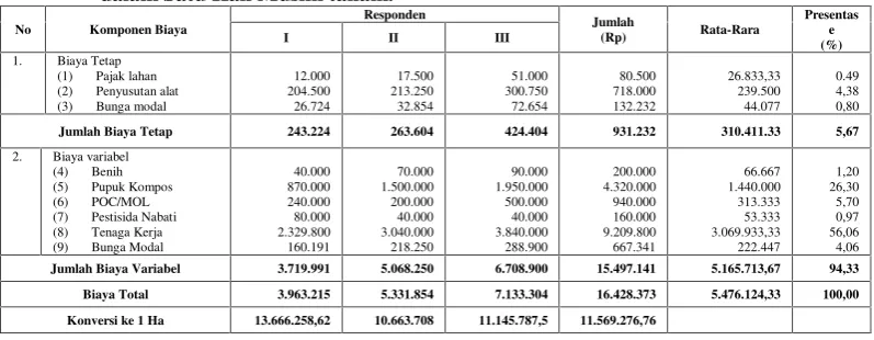 Tabel 4.Biaya Total Usahatani Padi hitam organik di Kecamatan Padaherang  per Hektardalam Satu Kali Musim tanam.