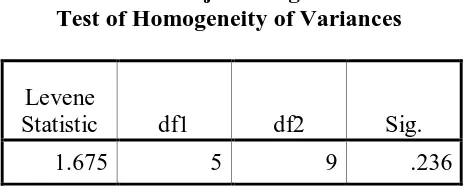 Tabel 9. Uji Homogenitas Test of Homogeneity of Variances 