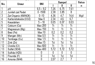Tabel 4. Data hasil Pengujian Parameter Kimia  