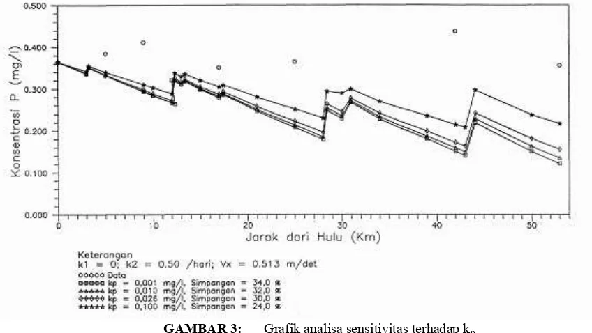 GAMBAR 3: Grafik analisa sensitivitas terhadap kp  