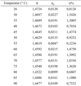 Tabel 1. Data perhitungan indeks bias  minyak wijen label A sebagai fungsi 