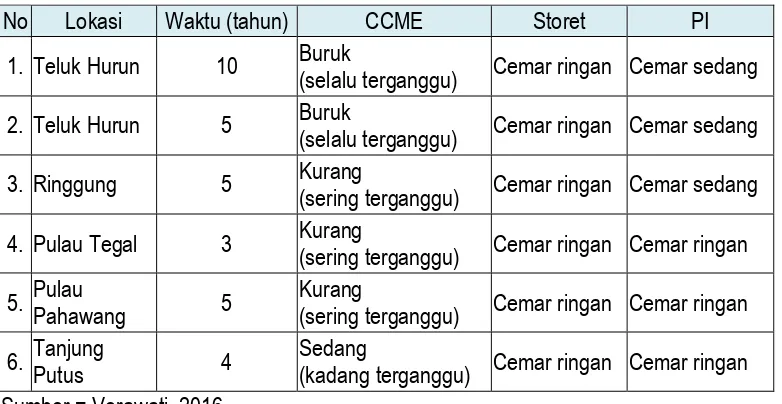 Table 4. Tingkat pencemaran perairan Teluk Lampung berdasarkan hasil perhitungan indeks kualitas air laut dengan Metode CCME, Storet dan PI  