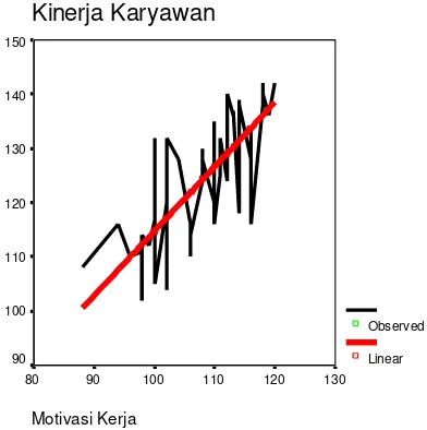 Gambar :  Hubungan Antara X2 ̂ (Motivasi Kerja) dan (Kinerja Karyawan) 