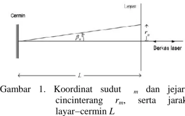 Gambar  1.  Koordinat  sudut βm dan  jejari cincinterang rm,  serta  jarak layar−cermin L