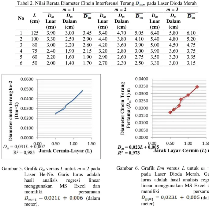 Gambar  6. Grafik Dm versus L untuk m =  1 pada  Laser  Dioda  Merah.  Garis lurus  adalah  hasil  analisis  regresi linear  menggunakan  MS Excel  dan
