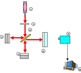 Diagram  alat  Interferometer 