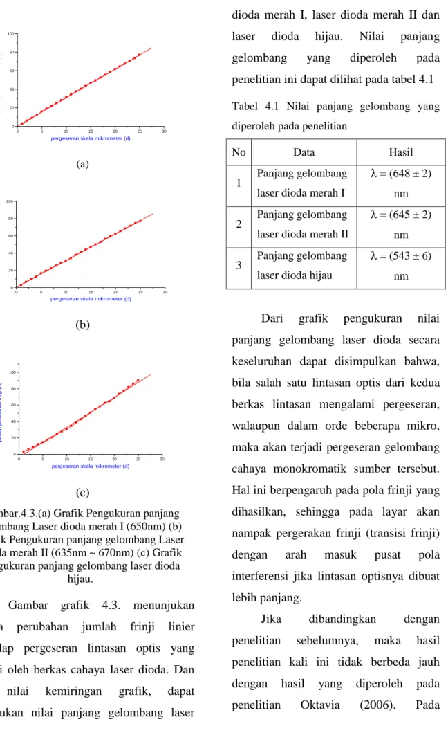 Gambar   g rafik  4.3.  menunjukan 