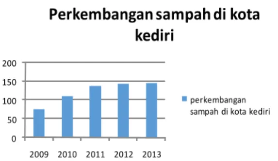 Gambar 1 Perkembangan Sampah Kota Kediri  Sumber : Dinas Kebersihan Pertamanan Kota Kediri  Berdasarkan  tabel  diatas  dapat  disimpulkan  bahwa rata-rata volume sampah yang ada di Kota  Kediri mengalami kenaikan dari tahun ke tahun