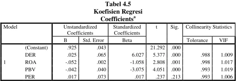 Tabel 4.5 Koefisien Regresi 