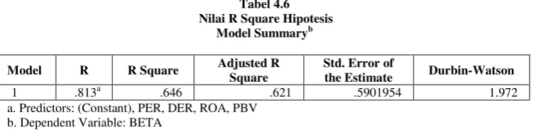 Tabel 4.6  Nilai R Square Hipotesis 