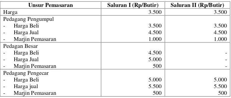 Tabel 2. Rata-rata Biaya, Marjin dan Keuntungan pada Pedagang Pengumpul
