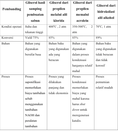 Tabel 1.2.   Perbandingan Proses-Proses Pembuatan Gliserol 