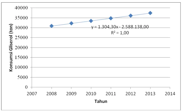 Tabel 1.1   Data Kebutuhan Gliserol untuk Konsumsi di Indonesia Tahun Konsumsi (ton) 