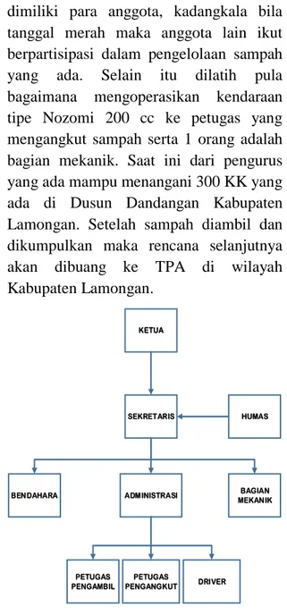 Gambar 2. Struktur Organisasi Pengelola  Sampah Dusun Dandangan Kabupaten 