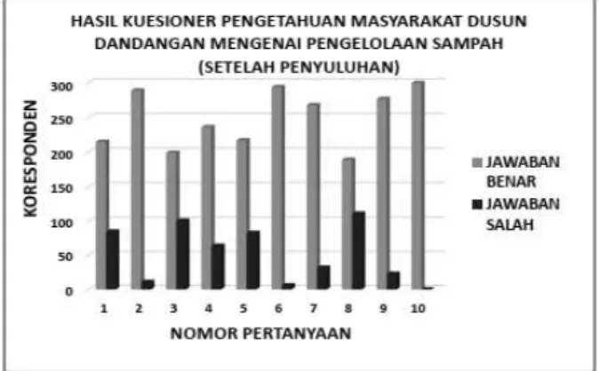 Gambar 7. Hasil Kuesioner Pengetahuan  Masyarakat Dusun Dandangan Mengenai  Pengelolaan Sampah (Setelah Penyuluhan)