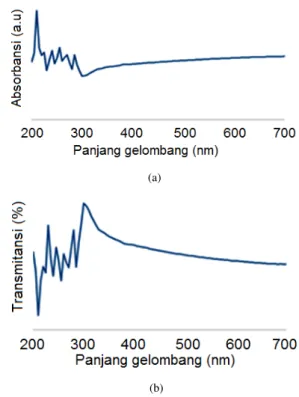Gambar 4: Spektrum absorbansi dan transmitansi ZnO pada temper- temper-atur kalsinasi 800 o C.