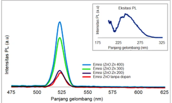 Gambar 5: Spektrum absorbansi dan transmitansi ZnO:Zn dengan variasi temperatur kalsinasi 200, 300, dan 400 o C.