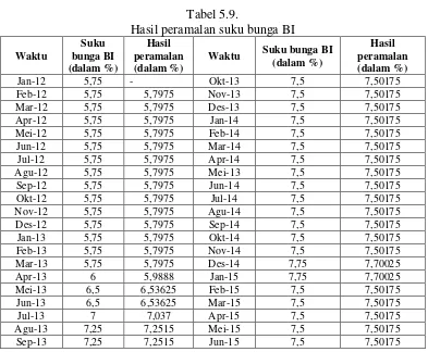 Tabel 5.9.  