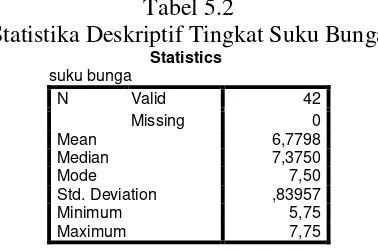 Tabel 5.2 Statistika Deskriptif Tingkat Suku Bunga 