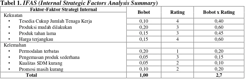 Tabel 1. IFAS (Internal Strategic Factors Analysis Summary)