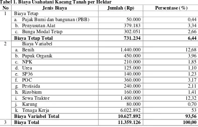 Tabel 1. Biaya Usahatani Kacang Tanah per Hektar