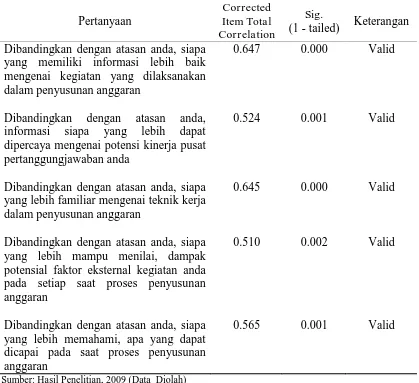 Tabel 5.1.2.3 Hasil Uji Validitas Instrumen Variabel Asimetris Informasi  