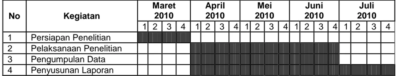 Tabel 1.1  No  Kegiatan  Maret 2010  April 2010  Mei  2010  Juni  2010  Juli  2010  1  2  3  4  1  2  3  4  1  2  3  4  1  2  3  4  1  2  3  4  1  Persiapan Penelitian                                                              2  Pelaksanaan Penelitian  
