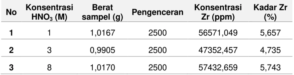 Tabel 5. Data perhitungan kadar  zirkonium dalam paduan U-Zr  