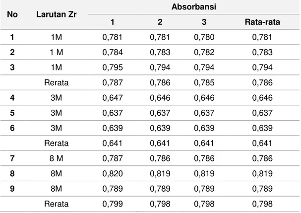 Tabel 3. Data hasil pengukuran sampel zirconium 