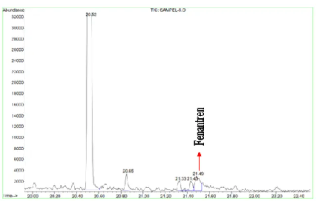 Gambar  7.  Kromatogram  senyawa  fenantren  dalam  sampel  sedimen  setelah  degradasi  dengan  KMnO 4   0,07  M,  setelah  skala diperbesar 