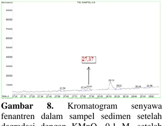 Gambar  8.  Kromatogram  senyawa  fenantren  dalam  sampel  sedimen  setelah  degradasi  dengan  KMnO 4   0,1  M,  setelah  skala diperbesar