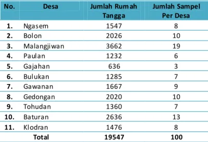 Tabel 1 . Jumlah Sampel Per Desa (Analisis, 2016) 