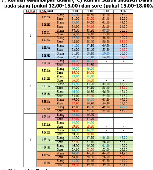Tabel 7. Kondisi kelembapan udara (°C) Rumah Susun Industri Dalam Blok A  pada siang (pukul 12.00-15.00) dan sore (pukul 15.00-18.00)