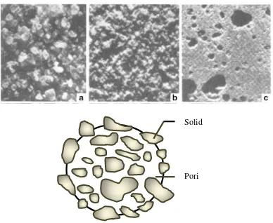 Gambar 2.4 Medium berpori alami, (a) Beach Sand, (b) Sandstone, dan (c) Lime- 