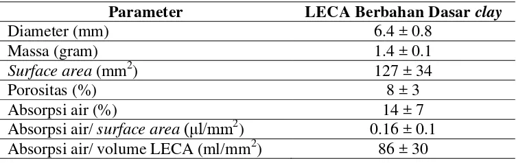 Tabel 2.1 Sifat Fisika LECA Berbahan Dasar Clay 
