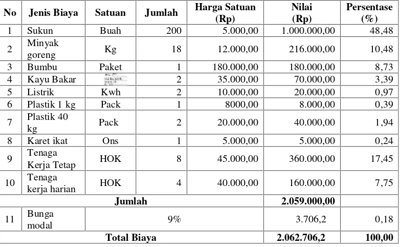 Tabel 4. Biaya Variabel pada Perusahaan Keripik Sukun di Desa Pusakanagara untuk SatuKali Proses Produksi