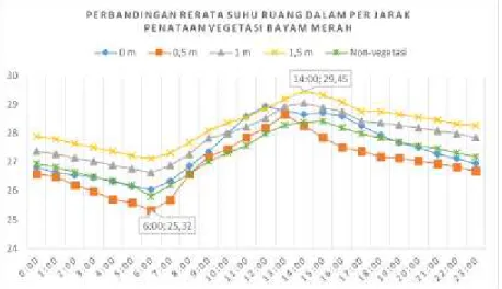 Gambar 7. Rerata Suhu Ruang Dalam pada Objek Penelitian dengan  4 Variasi Jarak Penataan Vegetasi Bayam Merah 