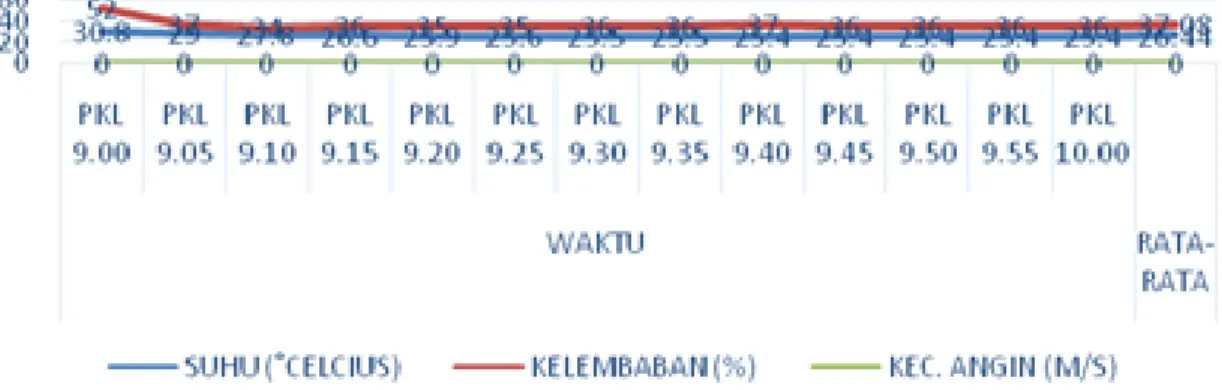 Grafik 3. Hasil pengukuran pada pagi hari ke-2 Hasil pengukuran hari kedua pada pagi hari di  Universitas Bandar Lampung diperoleh suhu  rata-rata  yaitu  26,44˚C,  kelembaban  rata-rata-rata-rata  yaitu 