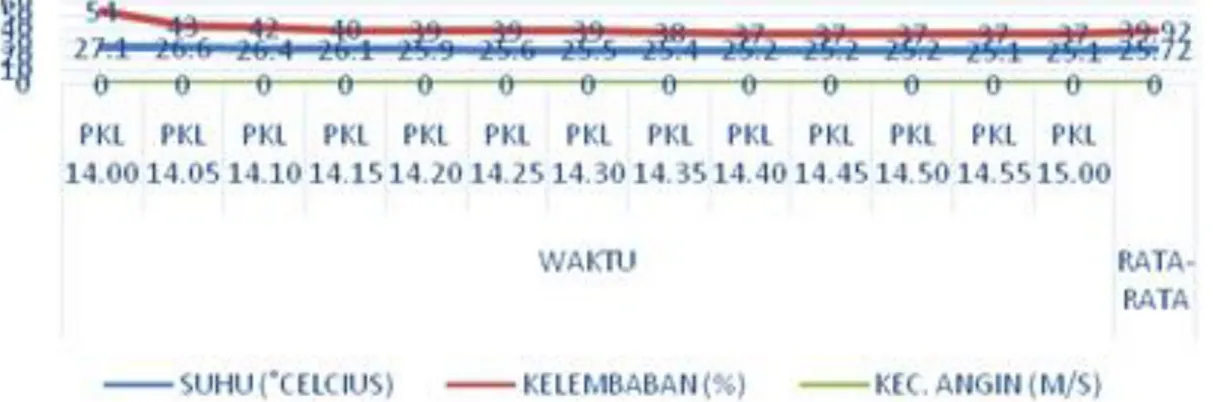 Grafik 8. Hasil pengukuran pada siang hari ke-4