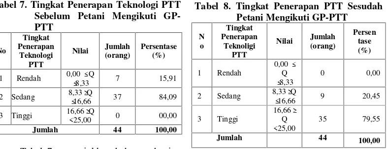 Tabel 7. Tingkat Penerapan Teknologi PTT
