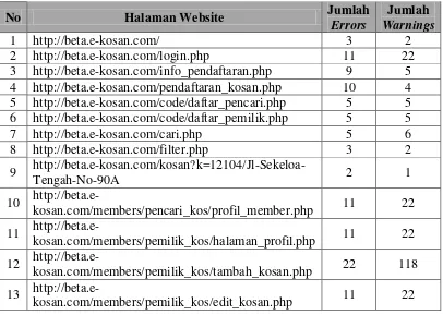 Gambar III.6 Validasi HTML Situs Website E-Kosan 