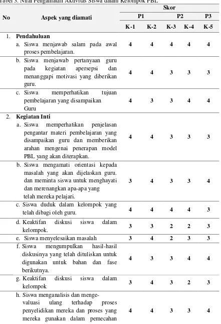 Tabel 3. Nilai Pengamatan Aktivitas Siswa dalam Kelompok PBL 