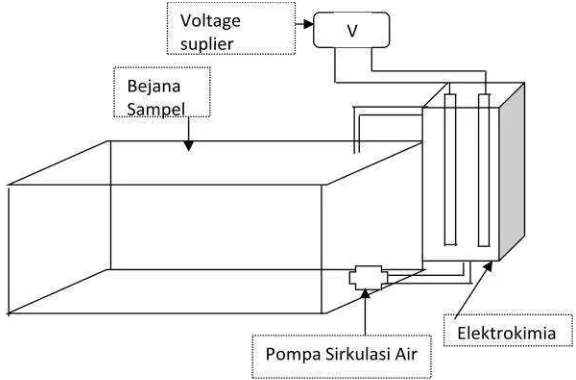 Gambar 2. Perangkat elektrokoagulasi.