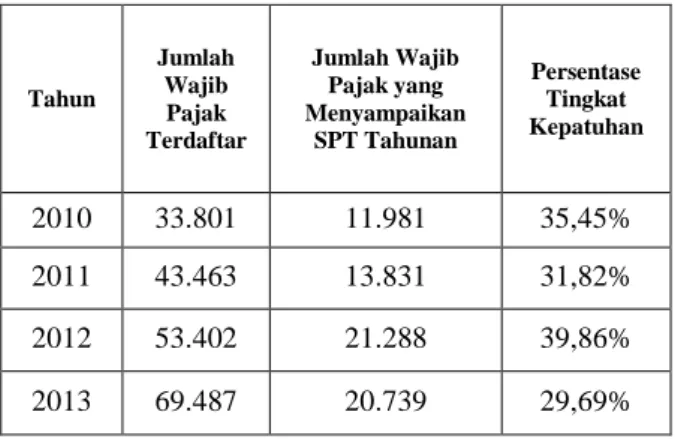 Tabel  1.  Jumlah  Wajib  Pajak  Orang  Pribadi  yang Terdaftar dan Wajib Pajak yang  Menyampaikan SPT Tahunan 