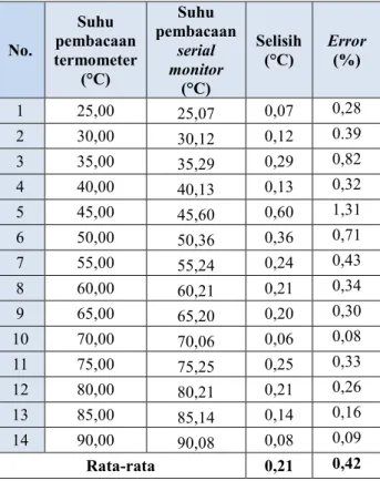 Tabel 3. Hasil Pengujian RPS PT100 setelah  kalibrasi  No.  Suhu  pembacaan  termometer  (°C)  Suhu  pembacaan serial monitor  (°C)  Selisih (°C)  Error (%)  1  25,00  25,07  0,07  0,28  2  30,00  30,12  0,12  0.39  3  35,00  35,29  0,29  0,82  4  40,00  4