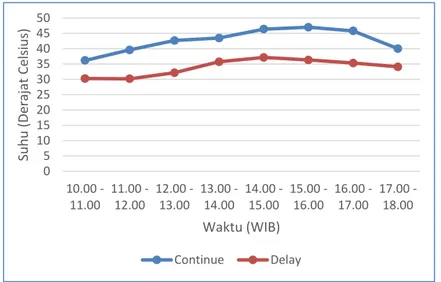 Gambar 4 Grafik Perbandingan Nilai Suhu Air Pada Tandon Di Hari Ke-1 