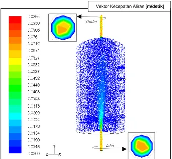 Gambar 7. Simulasi 3D profil dinamika fluida WHT.  