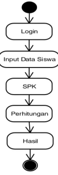 Gambar III.6. Activity Diagram SPK 