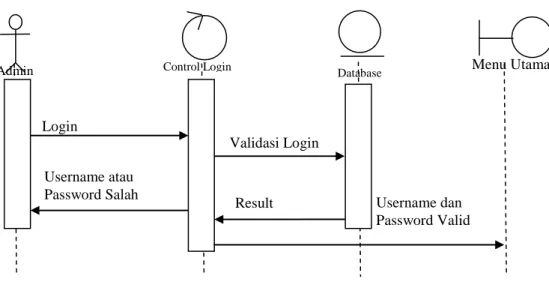 Gambar III.8. Sequence Diagram Login Admin 