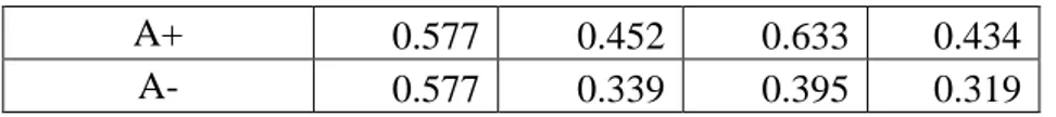 Tabel III.9. Tabel solusi ideal positif (A + ) dan solusi ideal negatif (A - ) 